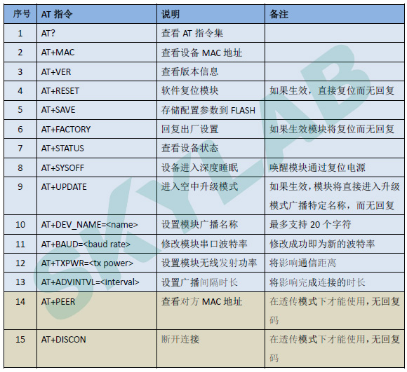 AT指令—Skylab SKB360 BLE 转 UART 从机模块