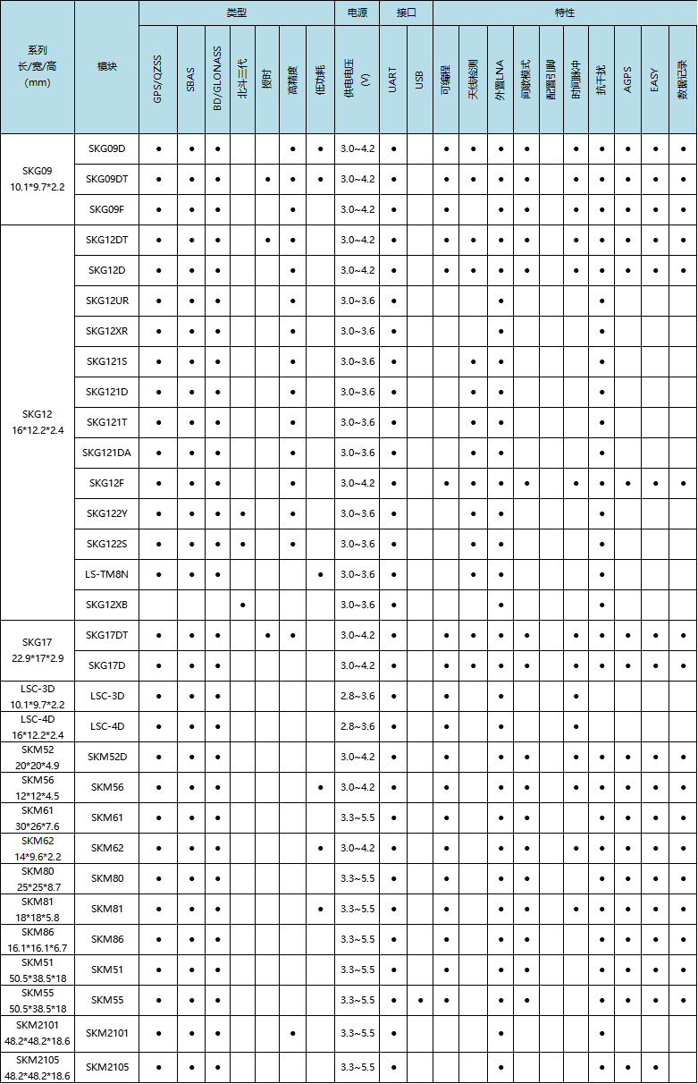 SKYLAB北斗定位模块选型表