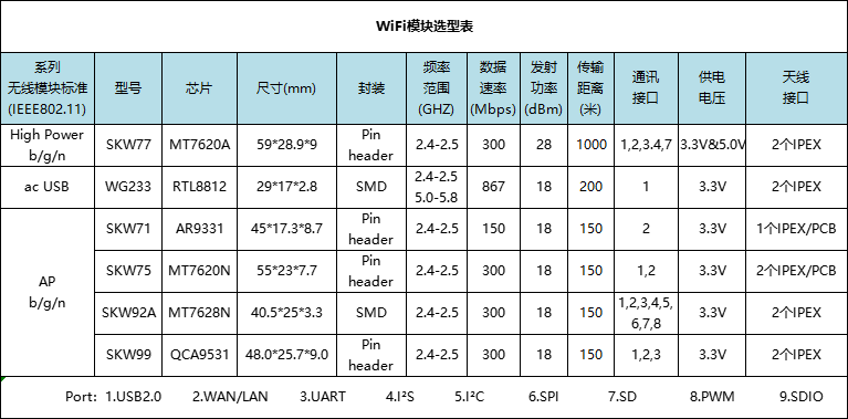 双MIMO WiFi模块选型表