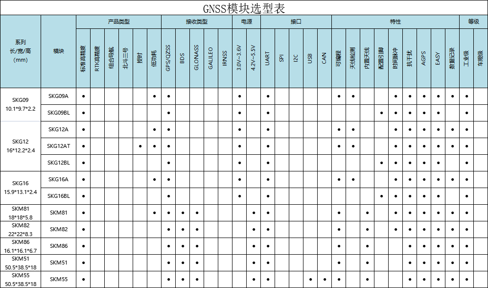 更新率为1/10Hz的GPS模块