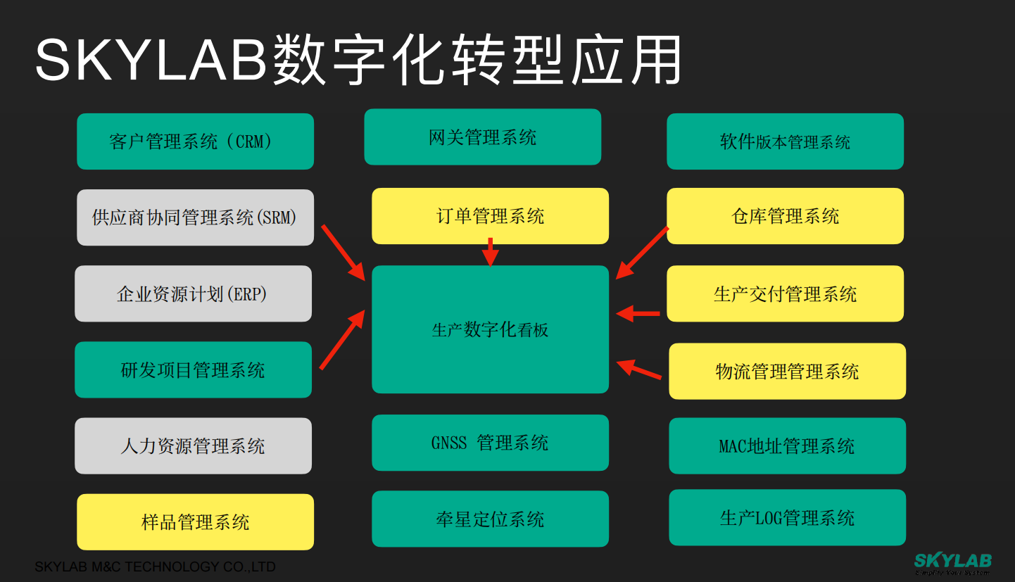 全面推进数字化转型，SKYLAB在行动