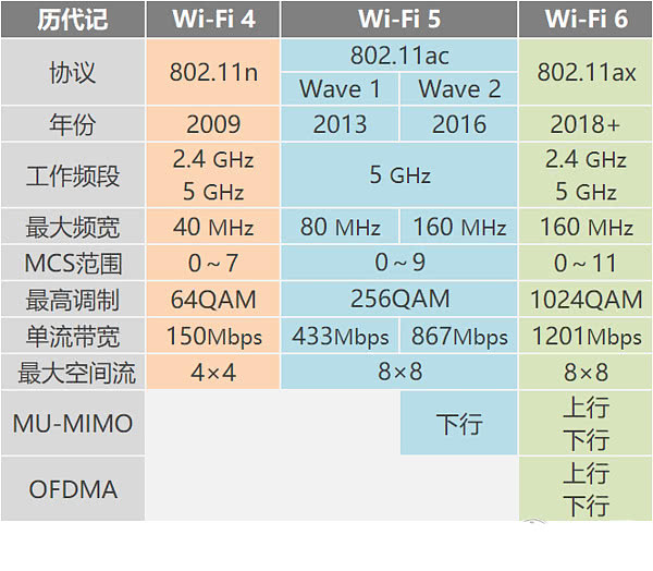 WiFi4，WiFi5，WiFi6对比