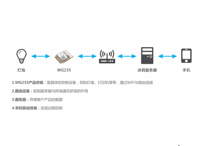 整合IoT优势，SKYLAB携手涂鸦鸿蒙打造弹性智能化方案