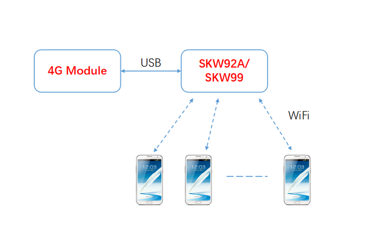 WiFi模块和4G模块有什么区别？_SKYLAB无线路由WiFi模块